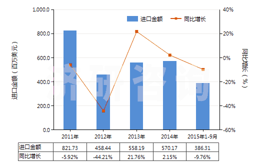 2011-2015年9月中國氯乙烯(HS29032100)進(jìn)口總額及增速統(tǒng)計(jì)